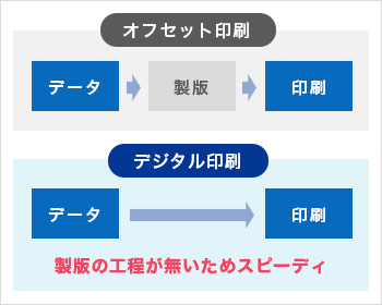 製版の工程が無いためスピーディ