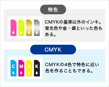 CMYKの4色で特色に近い色を作ることもできる。