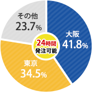 大阪41.8％、東京34.5％、その他23.7％