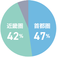 首都圏47％、近畿圏42％、その他11％