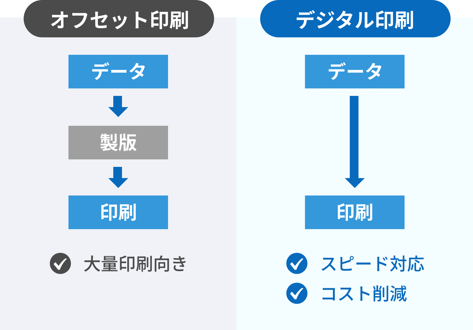 オフセット印刷からデジタル印刷への切り替えによるコスト削減イメージ