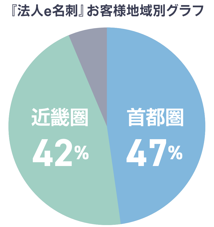 『法人e名刺』お客様地域別グラフ