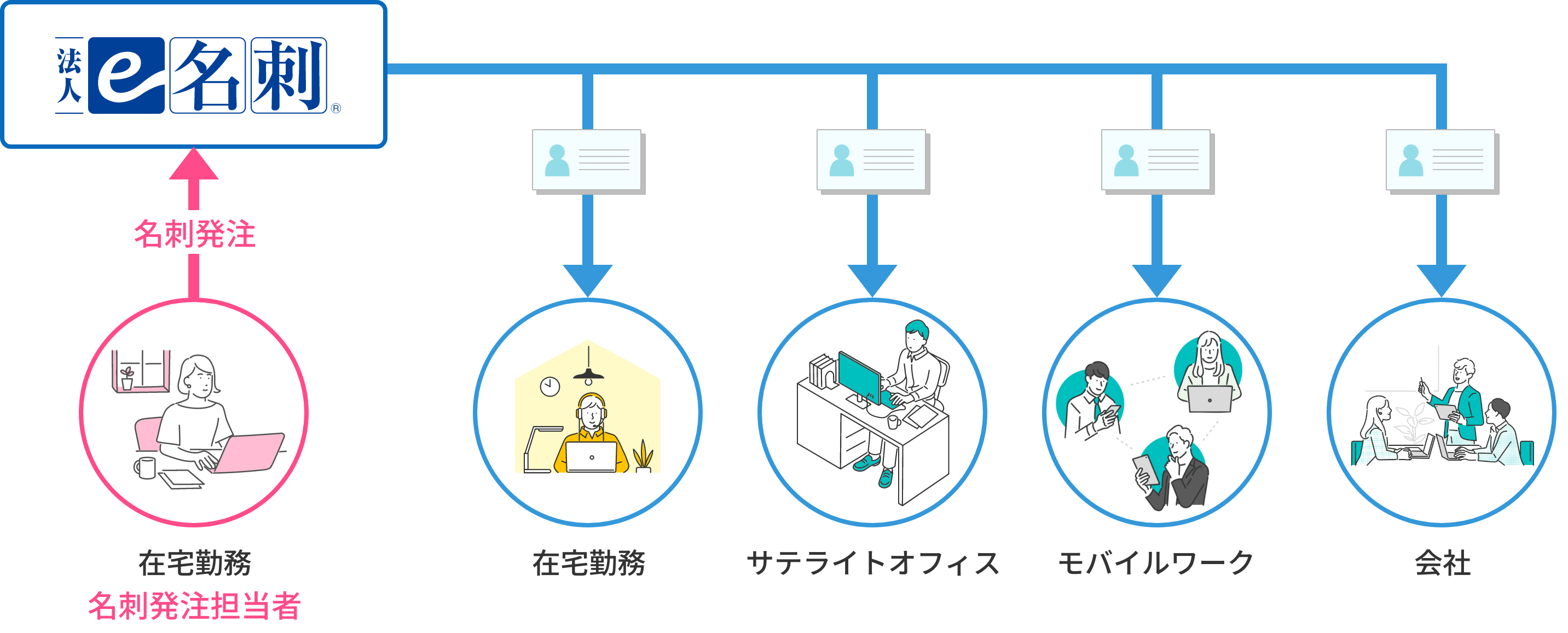 法人e名刺はテレワークに最適：発注から複数拠点への発送の流れ
